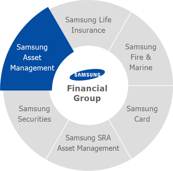 Samsung Financial Group : Samsung Asset Management, Samnung Life Insurance, Samnung Fire & Marine, Samnung Card, Samnung SRA Asset Management, Samnung Securities